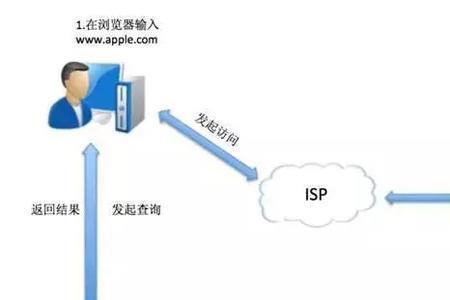 DNS的作用究竟是什么