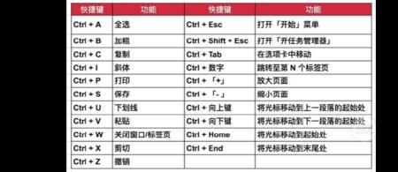 撤退快捷键ctrl加什么