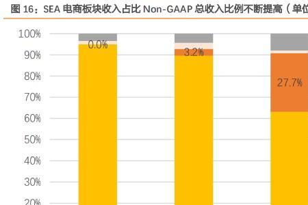 腾讯占sea多少股份