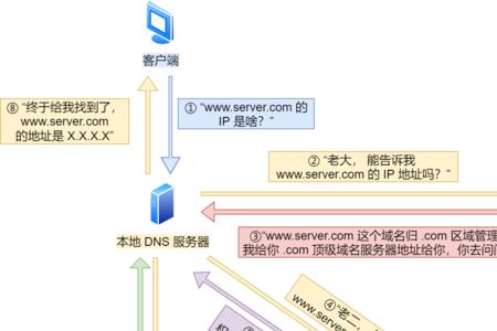 dns节点是什么意思