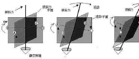 陀螺仪公式原理