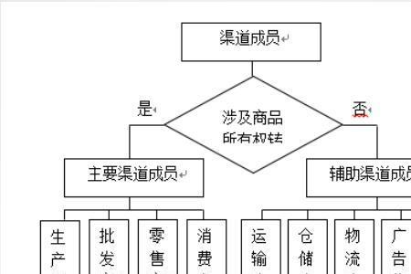 营销渠道的概念