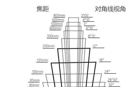 镜头焦距大小的区别