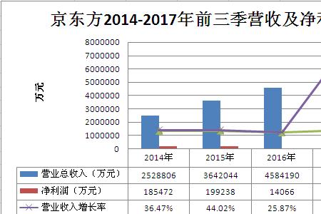 京东方的四个发展历程