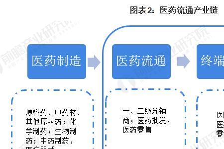 医药代理公司属于什么行业