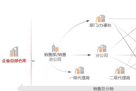 区域销售和渠道销售的区别