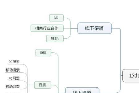 app推广技巧和方法