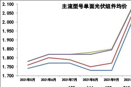 目前市场主流光伏组件型号