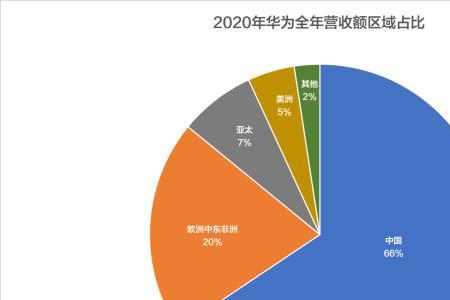 华为公司分布