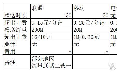 电信保号最低套餐