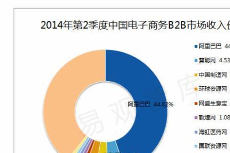 B2B电子商务交易平台都有哪些