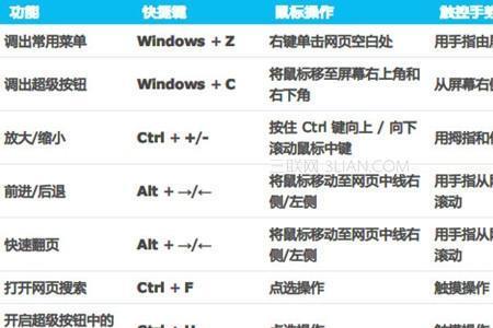 windows中撤消的快捷键是什么