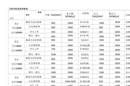 cnc加工中心盘刀转速和进给对比