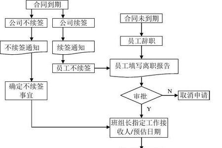 辞职具体流程