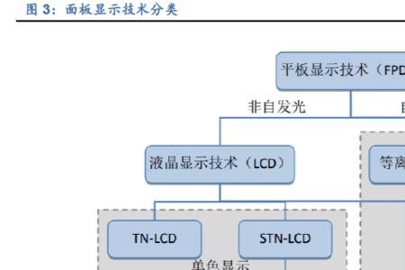 tcl面板和京东方市场占有率