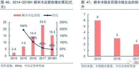 京东资金雄厚还是顺丰集团雄厚