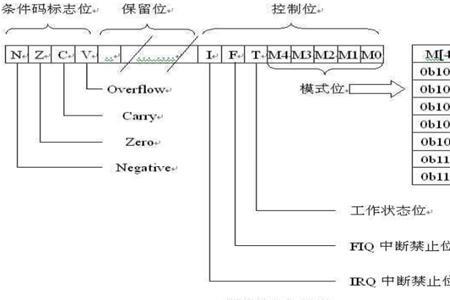 cpu状态寄存器常用位的作用