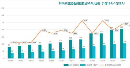 B站算科技企业吗