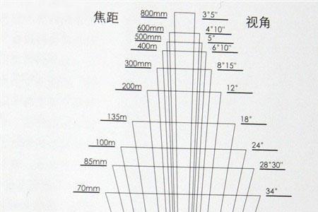 焦距和距离的区别