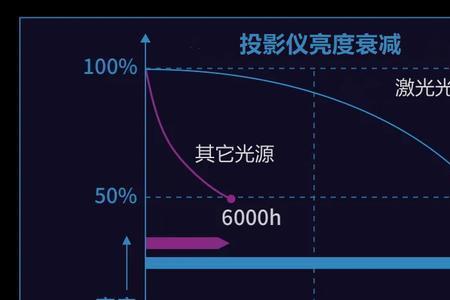 led投影仪和激光优缺点