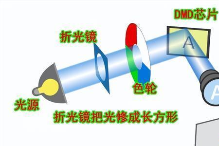 DLP投影仪可分为什么根据所用DMD的片