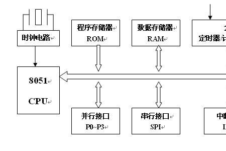 ROM和EPROM是什么