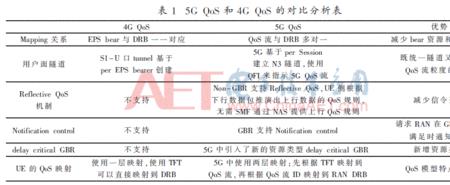 一般网络业务的QoS包括哪些方面