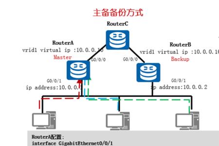 vrrp备份组怎么设置主网关