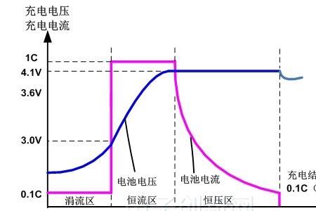 电池的充电与放电的过程