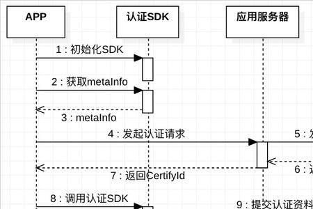 什么是s接入准则