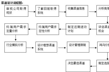 装修渠道销售什么意思