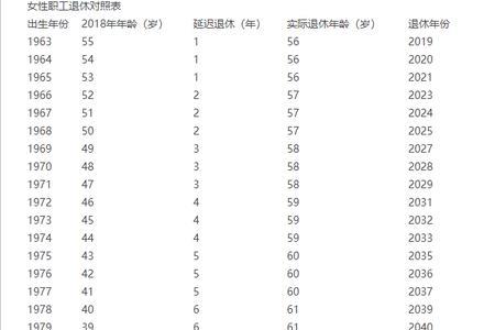 2000年女性个体参保多少岁退休