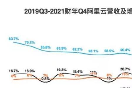 阿里巴巴营收是怎么算的