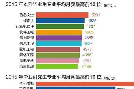 信息安全专业考研好还是不考好