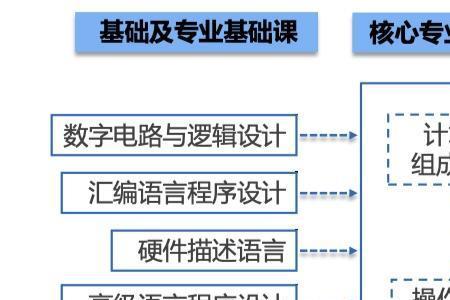 计算机的五大功能是什么