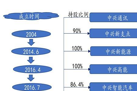 中兴跟国家有什么关系