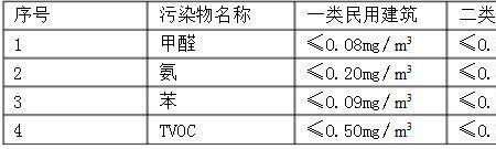 空气检测仪数据标准