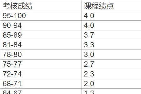 数学系绩点多少正常