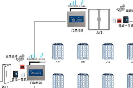 门禁系统常见故障及解决办法