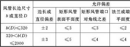 风管厚度允许偏差值