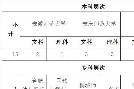 安徽专科小学教育的院校排名