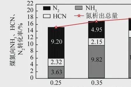 煤燃烧的温度是多少