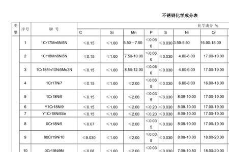 三-六不锈钢的化学成分表