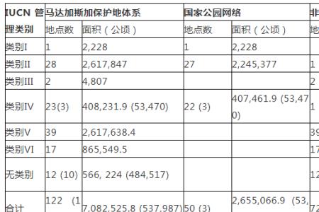 马达加斯加耕地面积