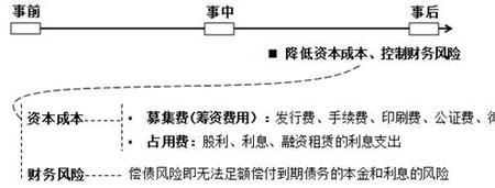 筹资模式是什么