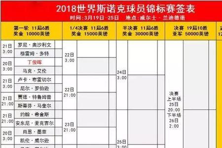 斯诺克世锦赛最新排名