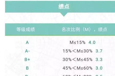 学分绩点3.47是什么水平