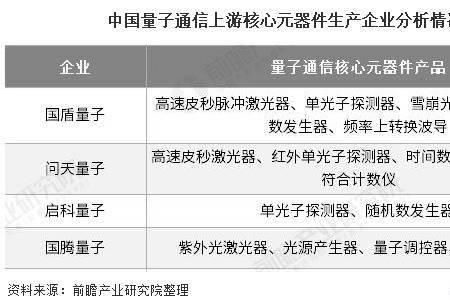 量子通信主要利用了量子的特性