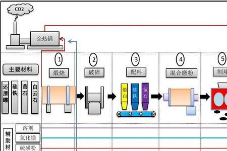工业制镁原理