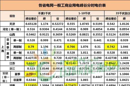 重庆市用电峰谷时间段及电价